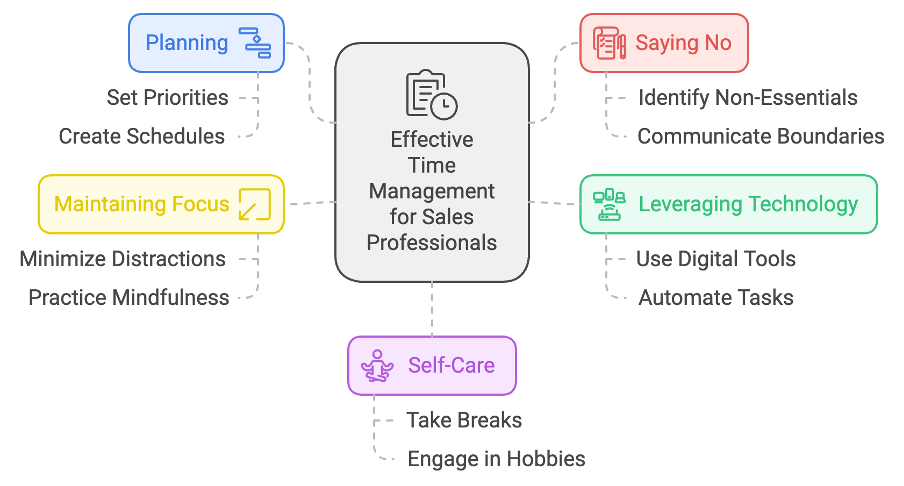 Mastering Your Minutes: Time Management for Sales Professionals